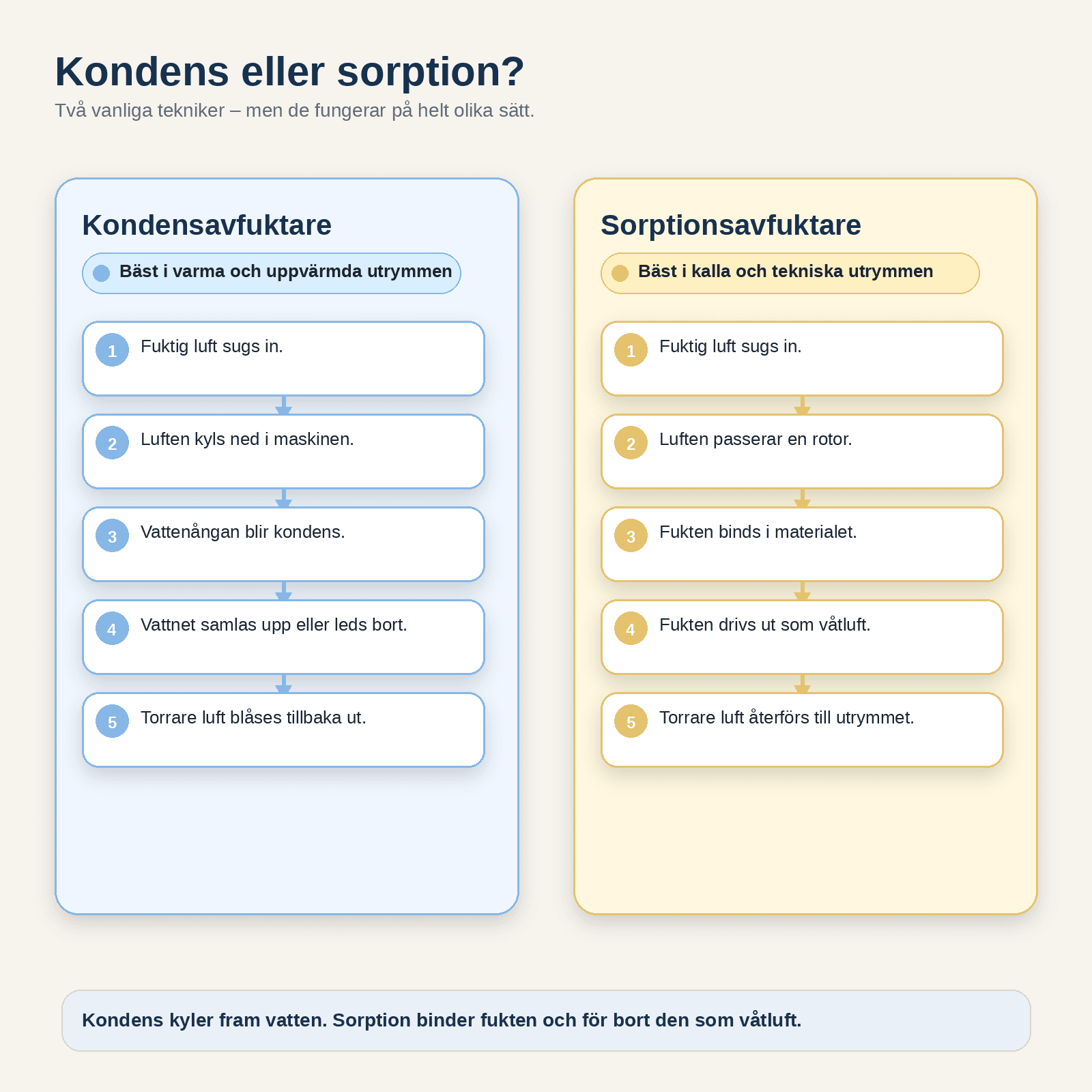 Hur fungerar en sorptionsavfuktare?